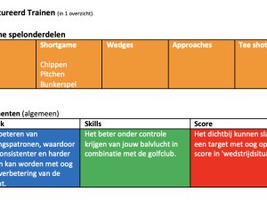 Gestructureerd trainen