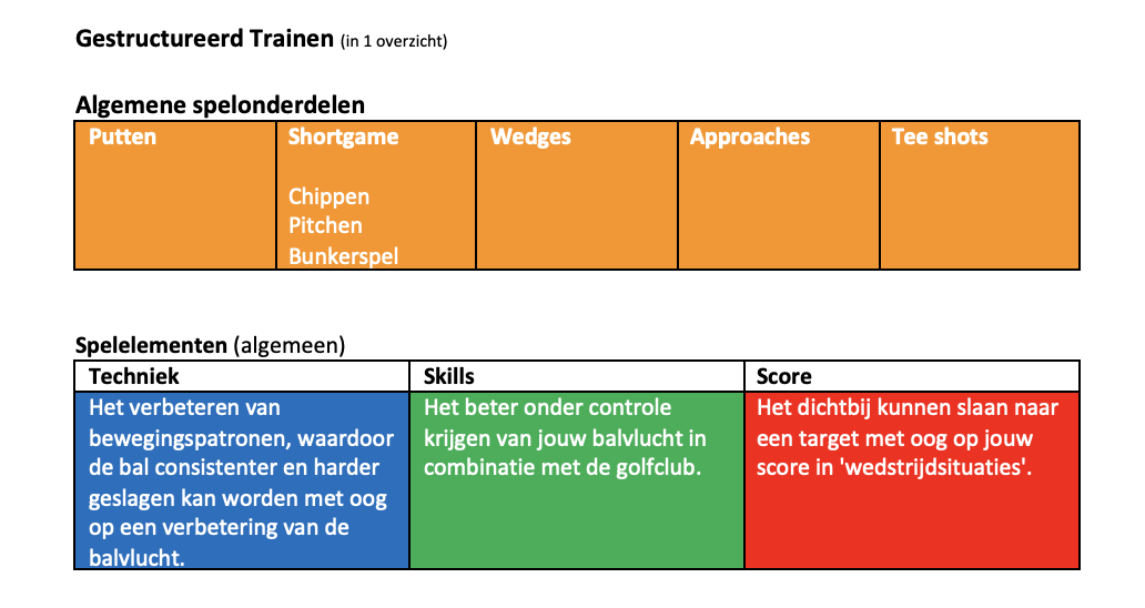 Gestructureerd trainen